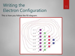 Writing the
Electron Configuration
This is how you follow the fill diagram.
15
 