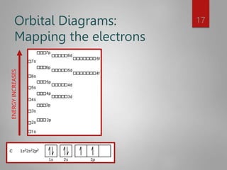 Orbital Diagrams:
Mapping the electrons
17
ENERGY
INCREASES
 