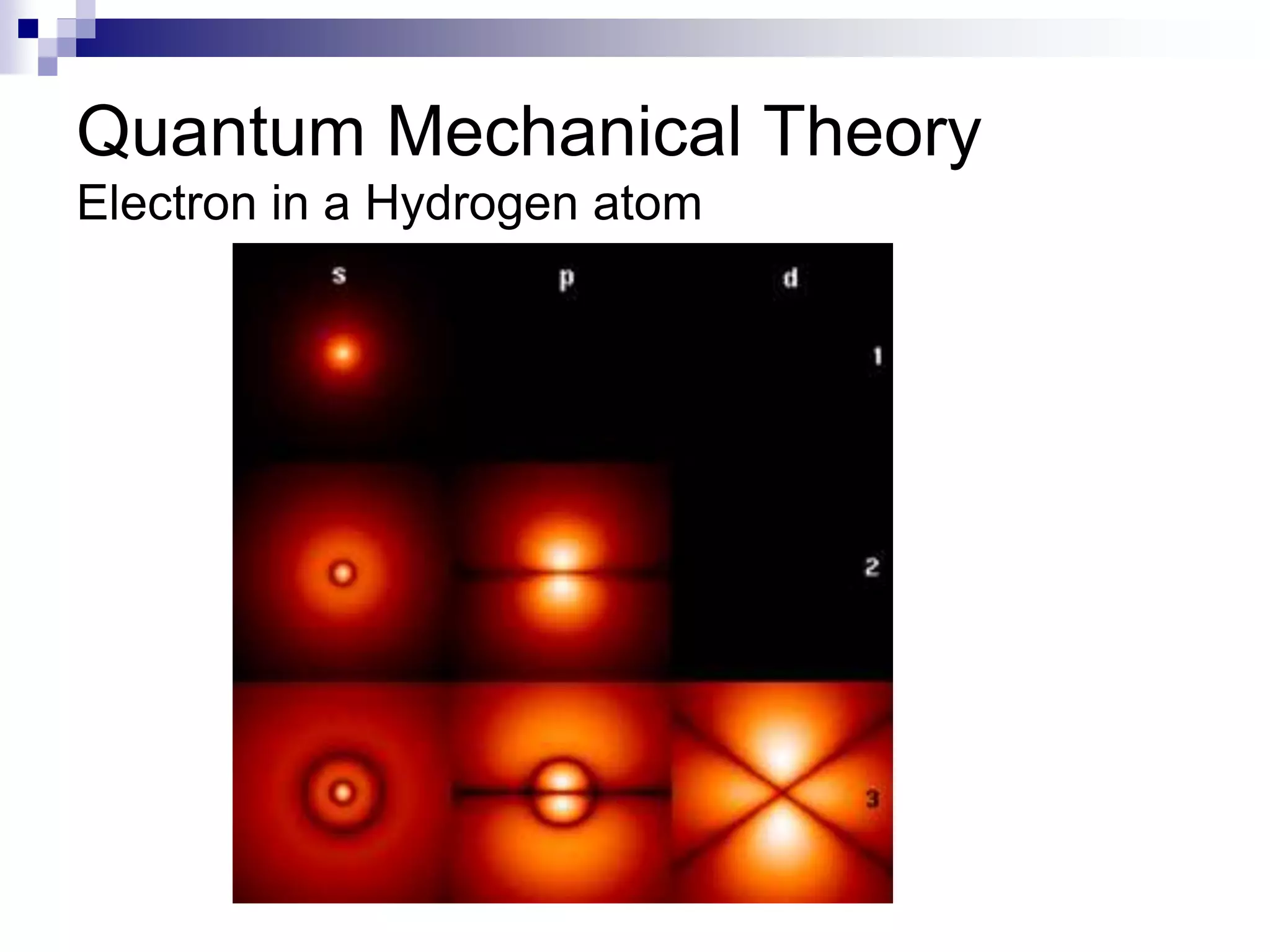 Quantum Mechanical Theory
Electron in a Hydrogen atom
 