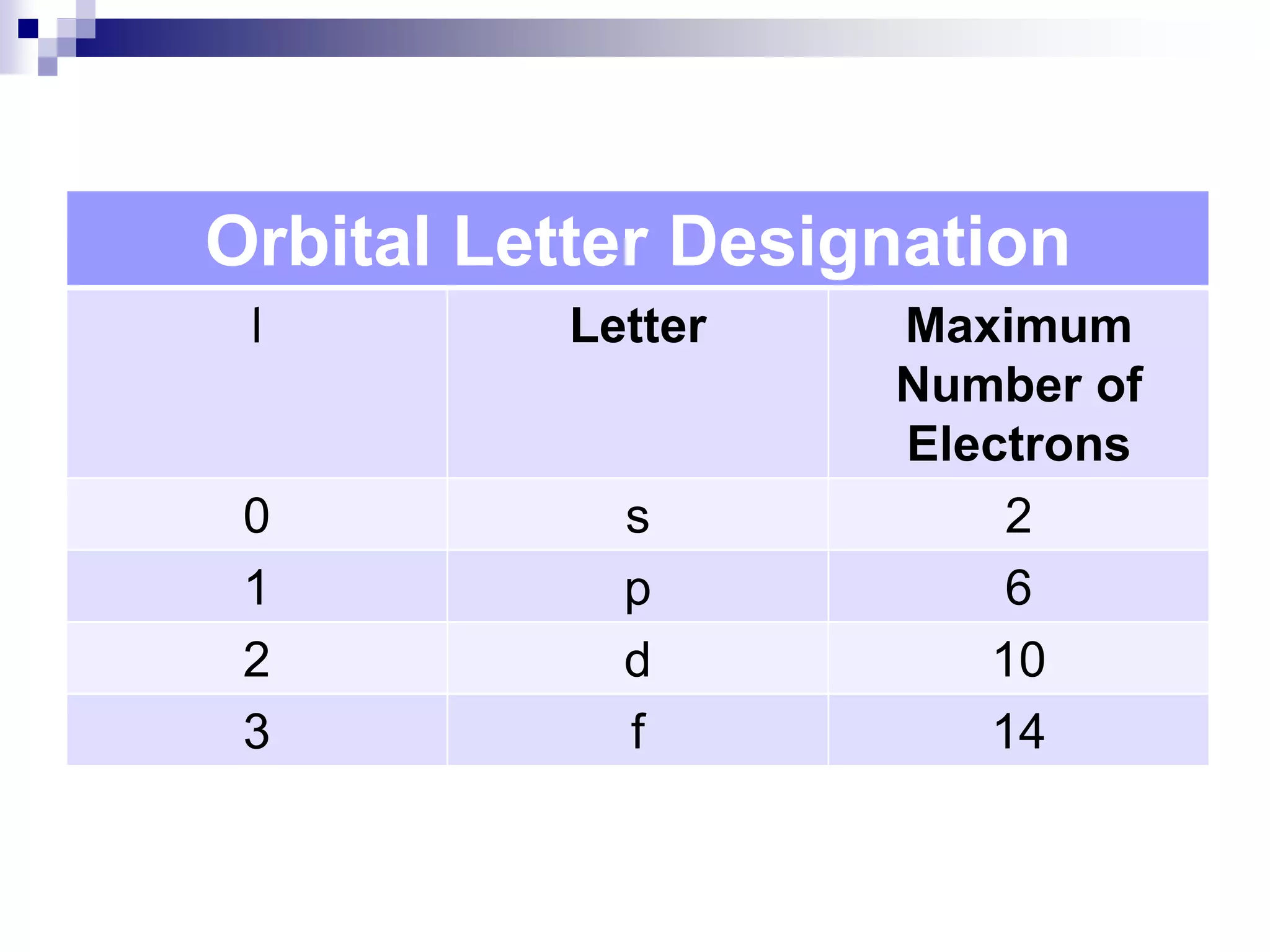 Orbital Letter Designation
l Letter Maximum
Number of
Electrons
0 s 2
1 p 6
2 d 10
3 f 14
 
