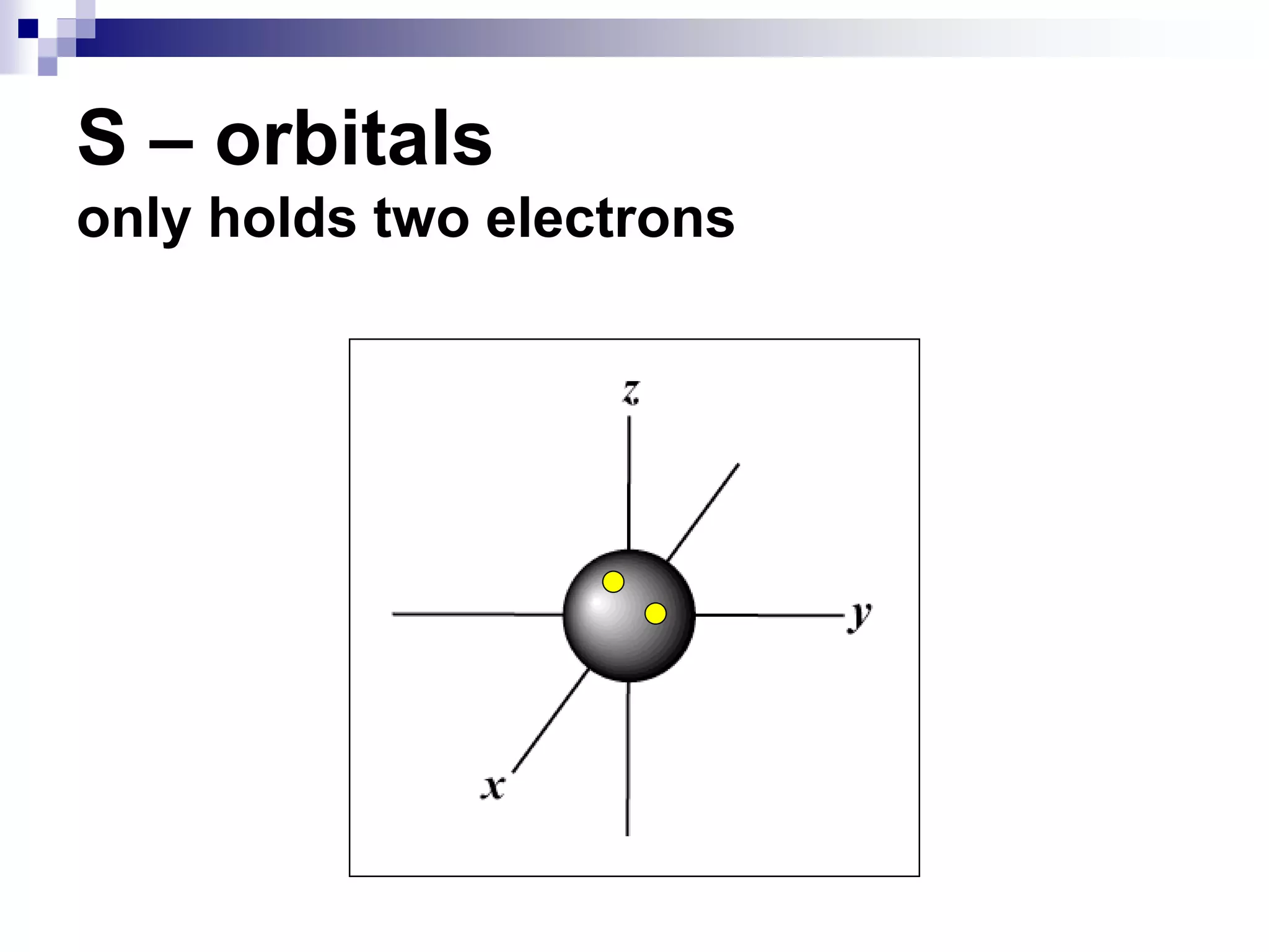 S – orbitals
only holds two electrons
 
