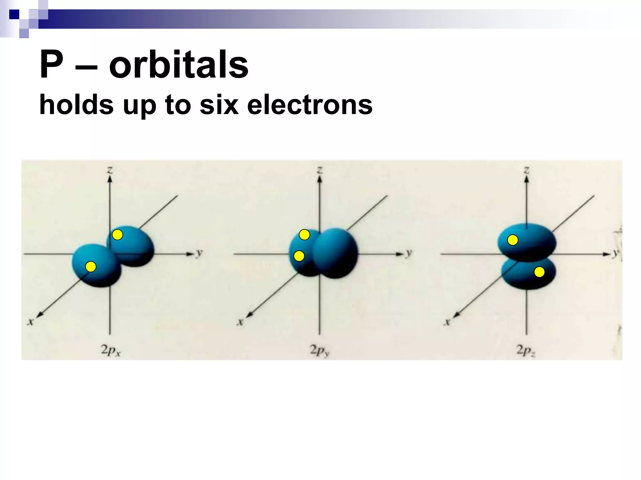 P – orbitals
holds up to six electrons
 