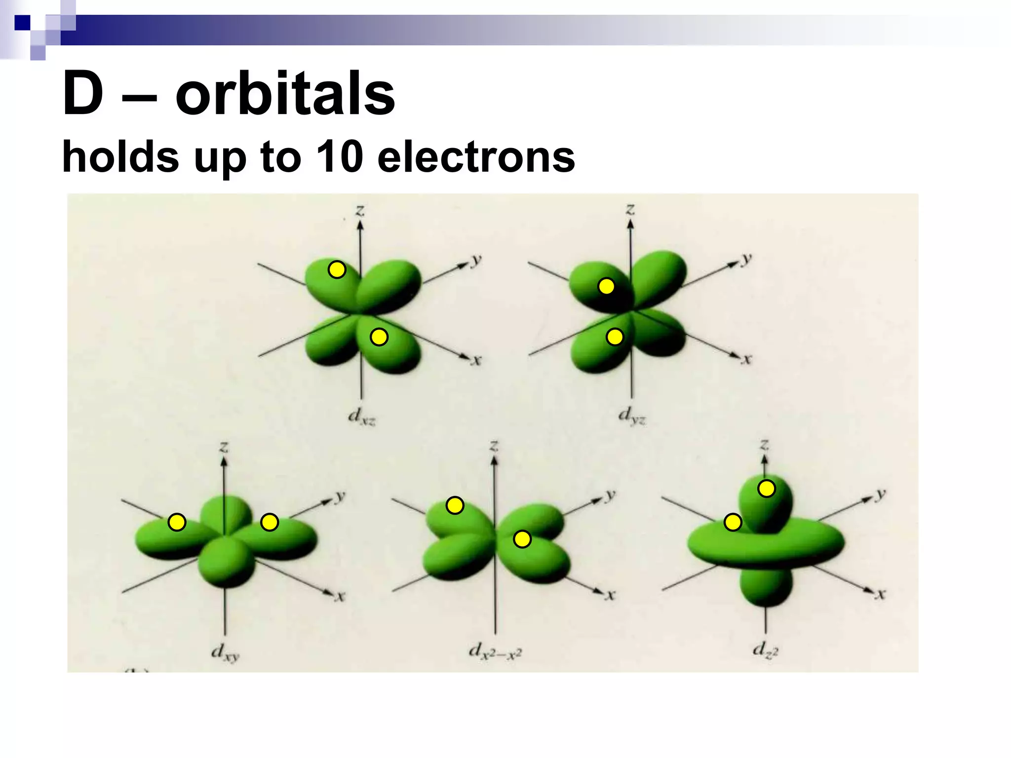 D – orbitals
holds up to 10 electrons
 