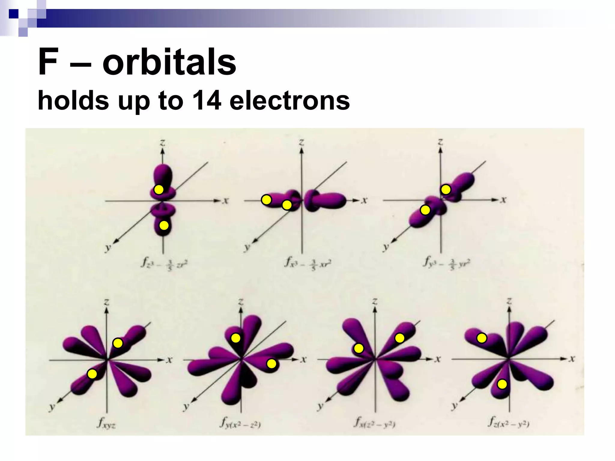F – orbitals
holds up to 14 electrons
 