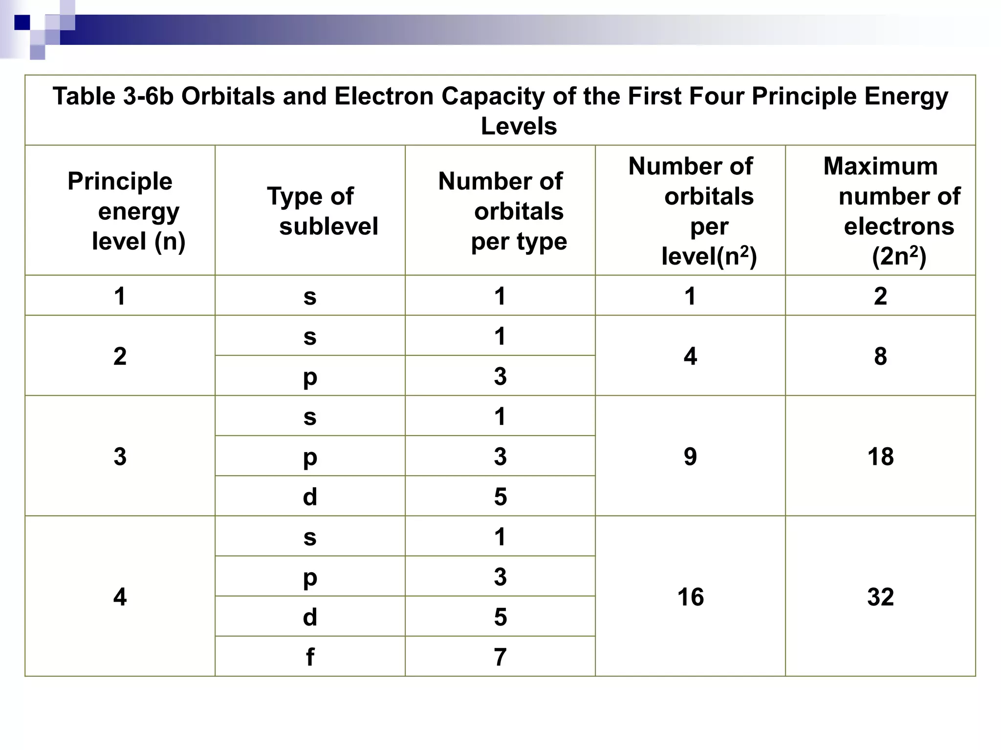Table 3-6b Orbitals and Electron Capacity of the First Four Principle Energy
Levels
Principle
energy
level (n)
Type of
sublevel
Number of
orbitals
per type
Number of
orbitals
per
level(n2)
Maximum
number of
electrons
(2n2)
1 s 1 1 2
2
s 1
4 8
p 3
3
s 1
9 18
p 3
d 5
4
s 1
16 32
p 3
d 5
f 7
 
