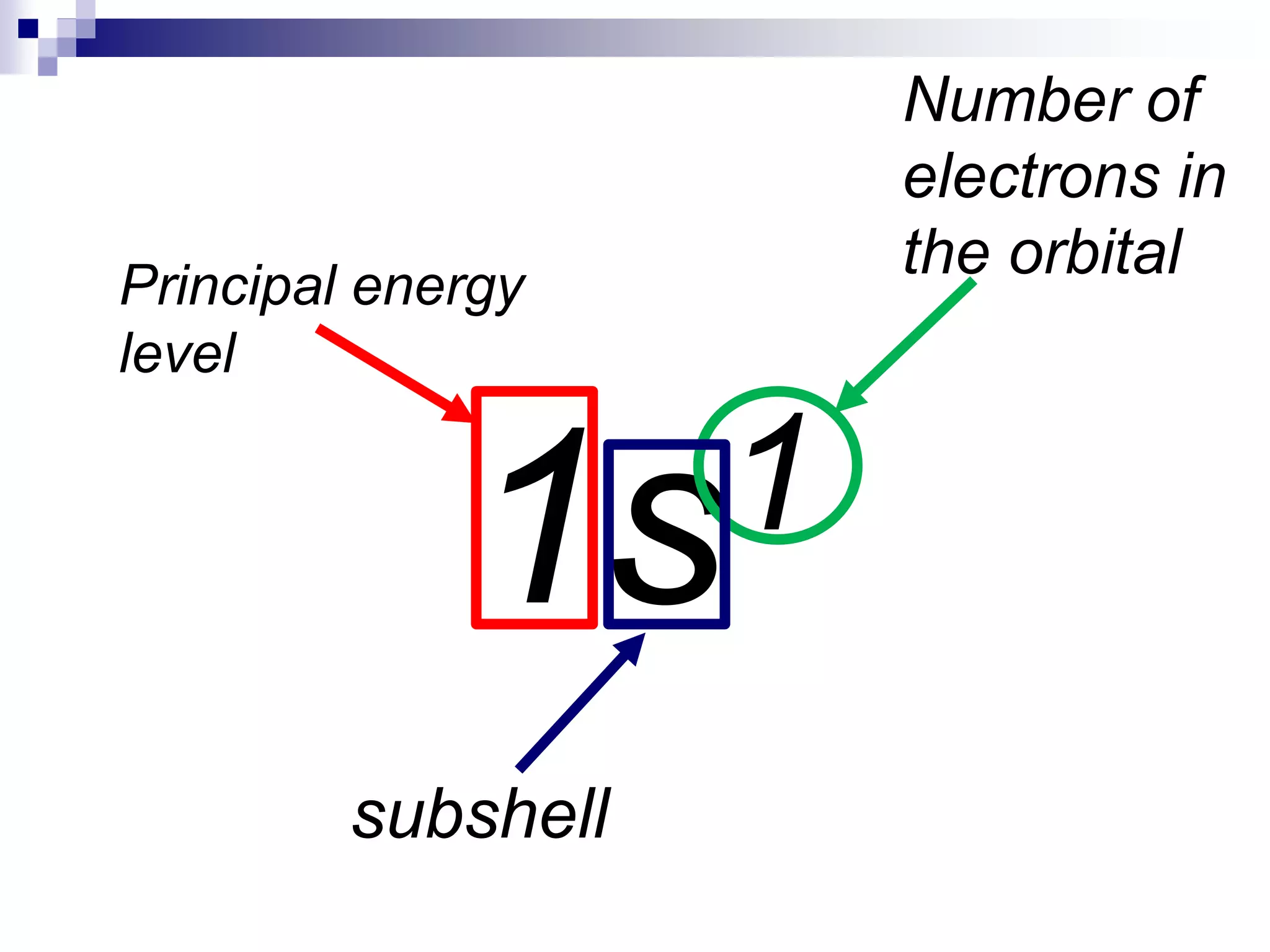 1s1
subshell
Number of
electrons in
the orbital
Principal energy
level
 