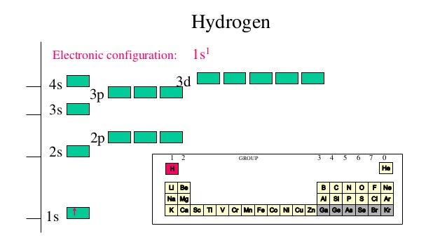 s electron ion configuration Electron Configuration