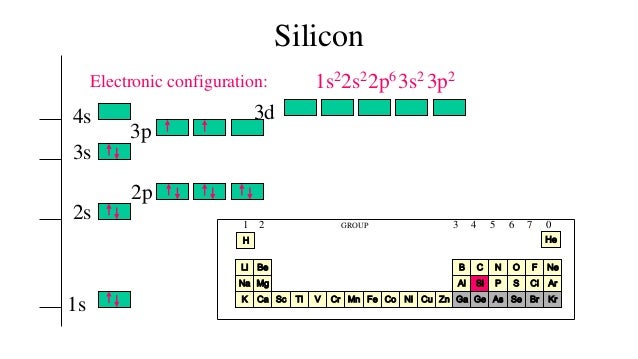 What is the electron configuration of silicon?
