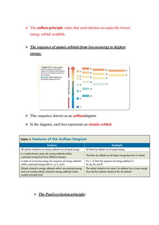  The aufbau principle states that each electron occupies the lowest
energy orbital available.
 The sequence of atomicorbitalsfrom lowestenergy to highest
energy.
 This sequence, known as an aufbaudiagram
 In the diagram, each box represents an atomic orbital.
 The Pauliexclusion principle:
 