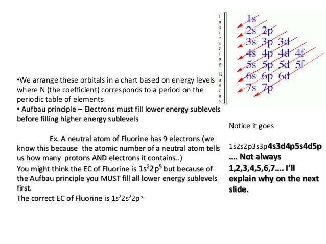 electron configuration electron configuration chart