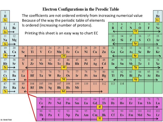 Element Configuration Chart