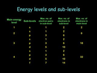 Sub Level Models Electron configurations (1) | PPT