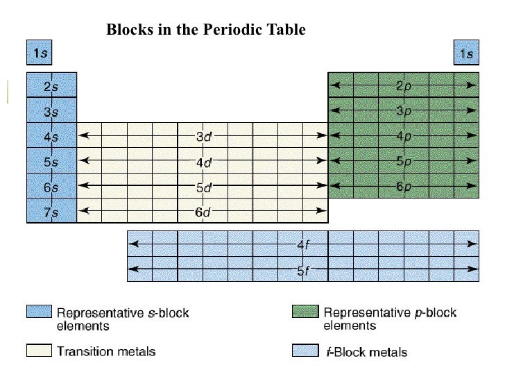 configuration electron 5 chapter Electron 1a presentation configurations