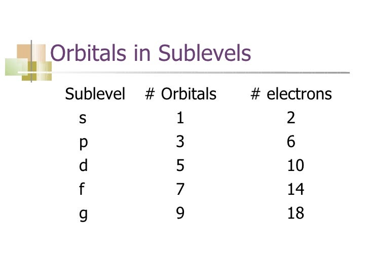 How Many Electrons Can The P Sublevel Hold Electron configurations 1a presentation