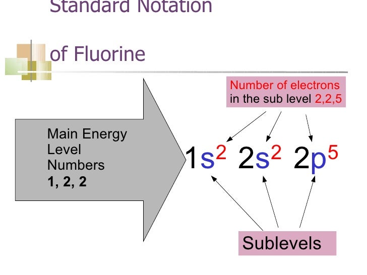 Electron configurations 1a presentation