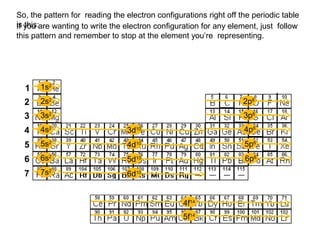 Periodic Table Electron Configuration Pattern