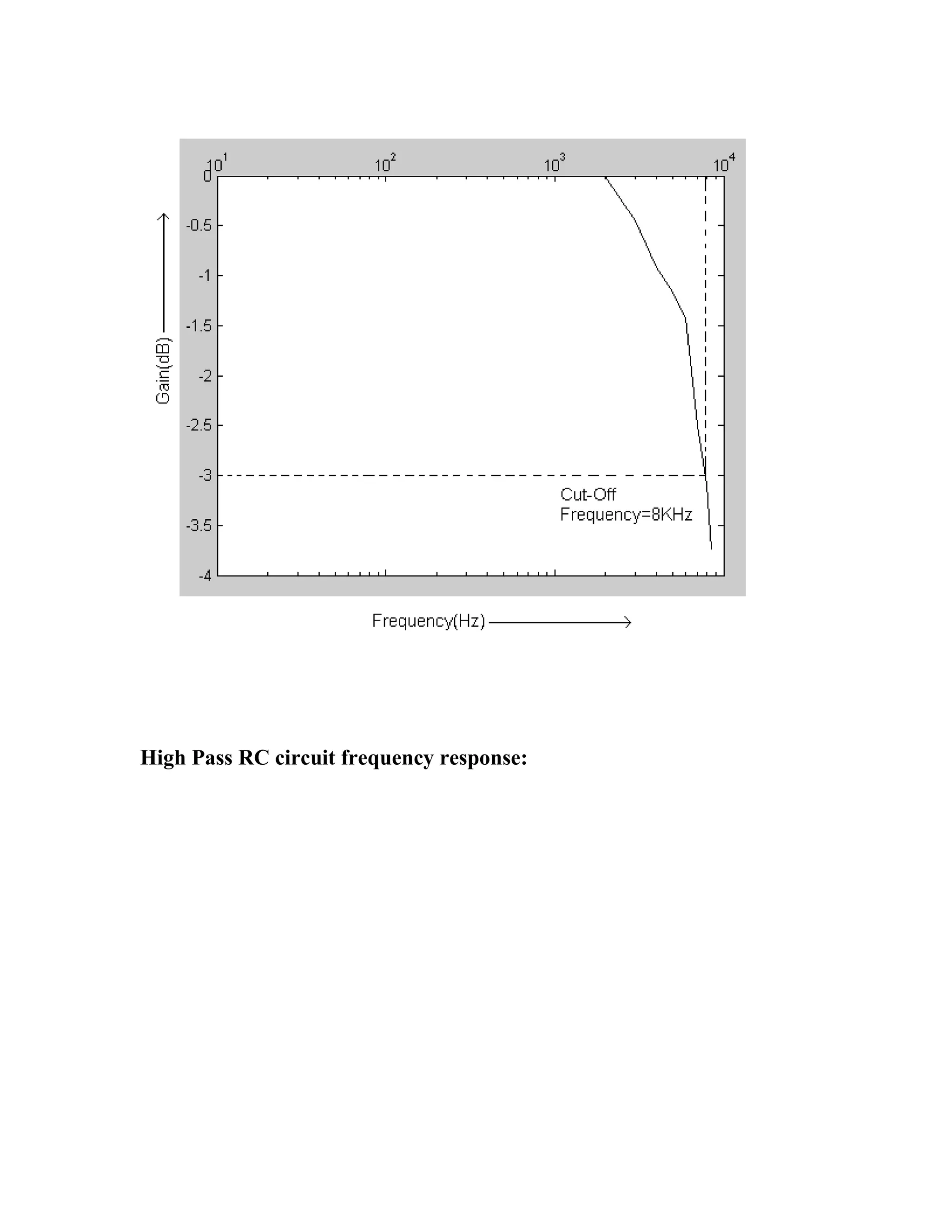 High Pass RC circuit frequency response:
 