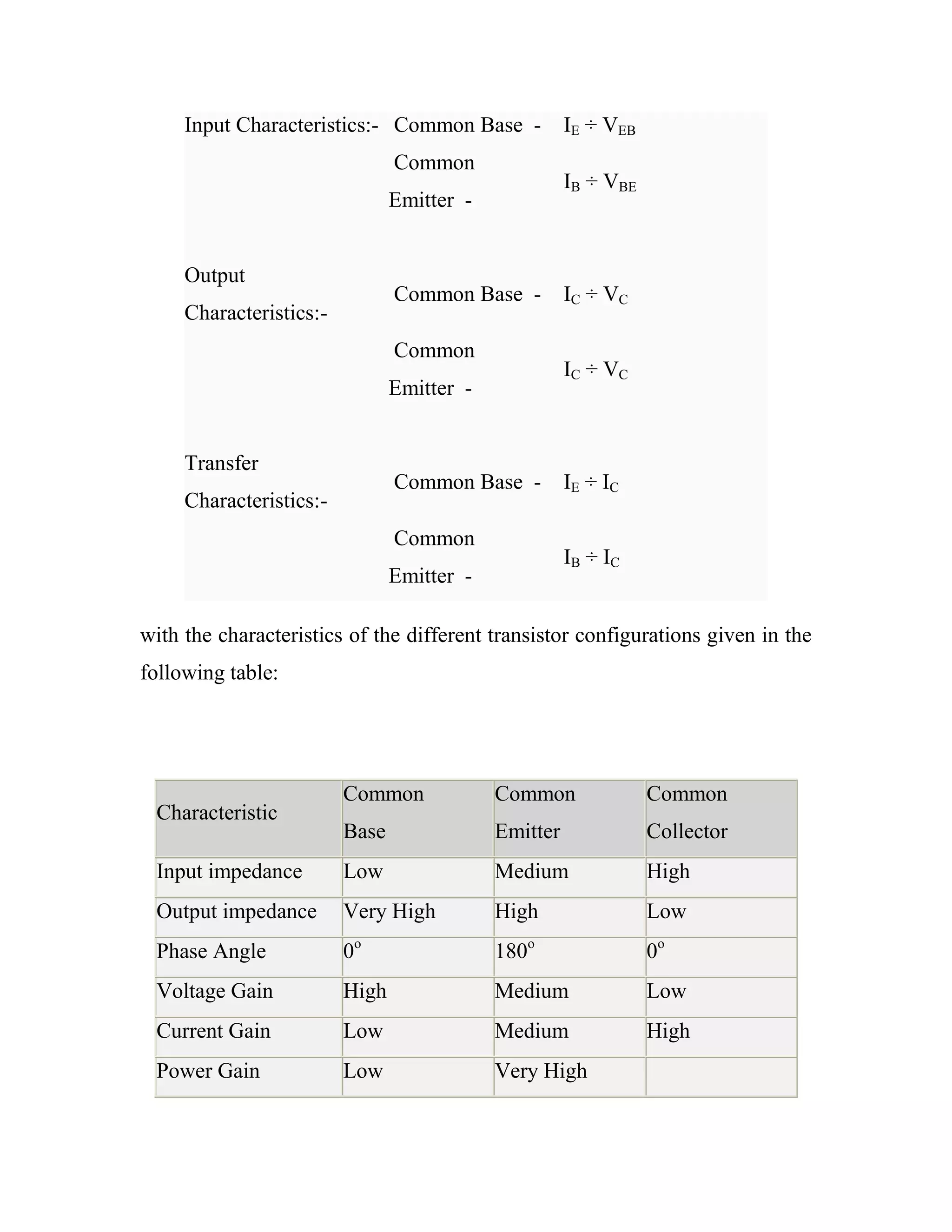 Input Characteristics:- Common Base - IE ÷ VEB
Common
Emitter -
IB ÷ VBE
Output
Characteristics:-
Common Base - IC ÷ VC
Common
Emitter -
IC ÷ VC
Transfer
Characteristics:-
Common Base - IE ÷ IC
Common
Emitter -
IB ÷ IC
with the characteristics of the different transistor configurations given in the
following table:
Characteristic
Common
Base
Common
Emitter
Common
Collector
Input impedance Low Medium High
Output impedance Very High High Low
Phase Angle 0o
180o
0o
Voltage Gain High Medium Low
Current Gain Low Medium High
Power Gain Low Very High
 