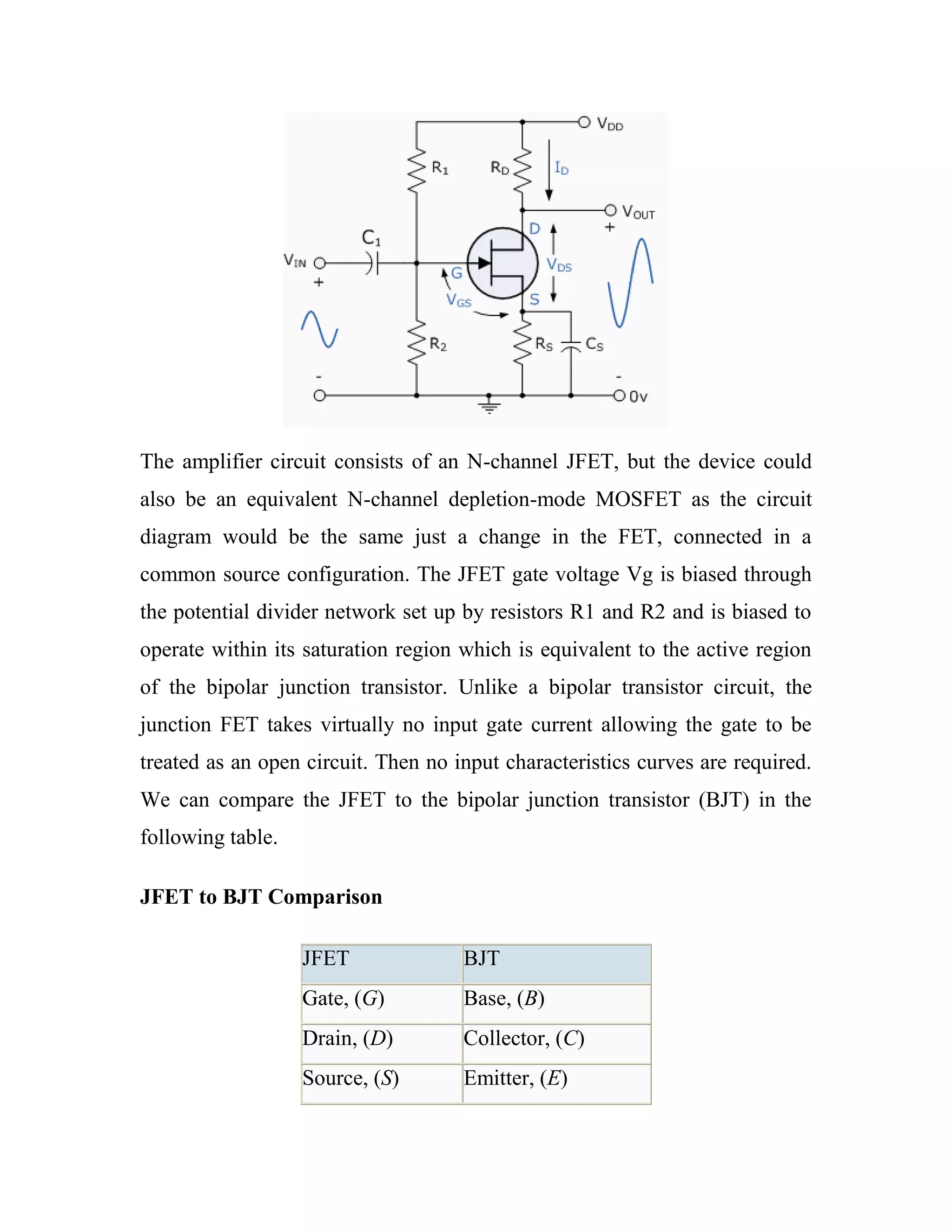 The amplifier circuit consists of an N-channel JFET, but the device could
also be an equivalent N-channel depletion-mode MOSFET as the circuit
diagram would be the same just a change in the FET, connected in a
common source configuration. The JFET gate voltage Vg is biased through
the potential divider network set up by resistors R1 and R2 and is biased to
operate within its saturation region which is equivalent to the active region
of the bipolar junction transistor. Unlike a bipolar transistor circuit, the
junction FET takes virtually no input gate current allowing the gate to be
treated as an open circuit. Then no input characteristics curves are required.
We can compare the JFET to the bipolar junction transistor (BJT) in the
following table.
JFET to BJT Comparison
JFET BJT
Gate, (G) Base, (B)
Drain, (D) Collector, (C)
Source, (S) Emitter, (E)
 