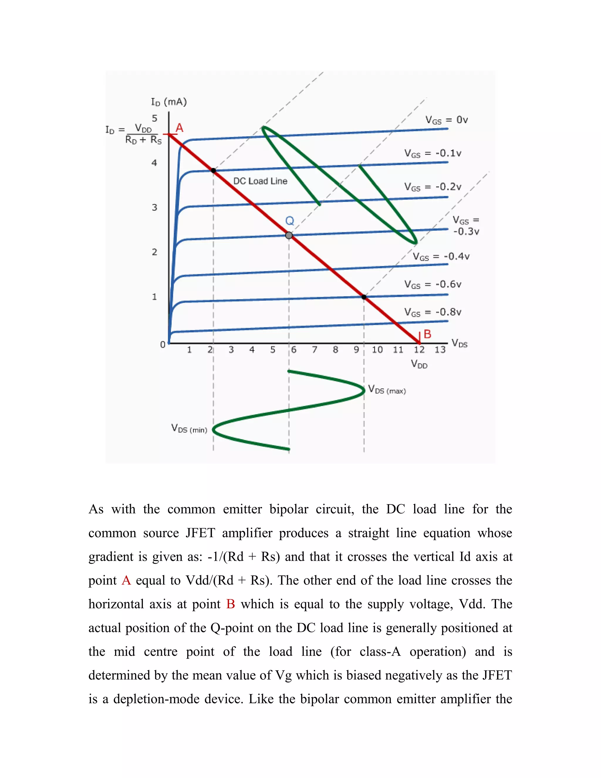 As with the common emitter bipolar circuit, the DC load line for the
common source JFET amplifier produces a straight line equation whose
gradient is given as: -1/(Rd + Rs) and that it crosses the vertical Id axis at
point A equal to Vdd/(Rd + Rs). The other end of the load line crosses the
horizontal axis at point B which is equal to the supply voltage, Vdd. The
actual position of the Q-point on the DC load line is generally positioned at
the mid centre point of the load line (for class-A operation) and is
determined by the mean value of Vg which is biased negatively as the JFET
is a depletion-mode device. Like the bipolar common emitter amplifier the
 