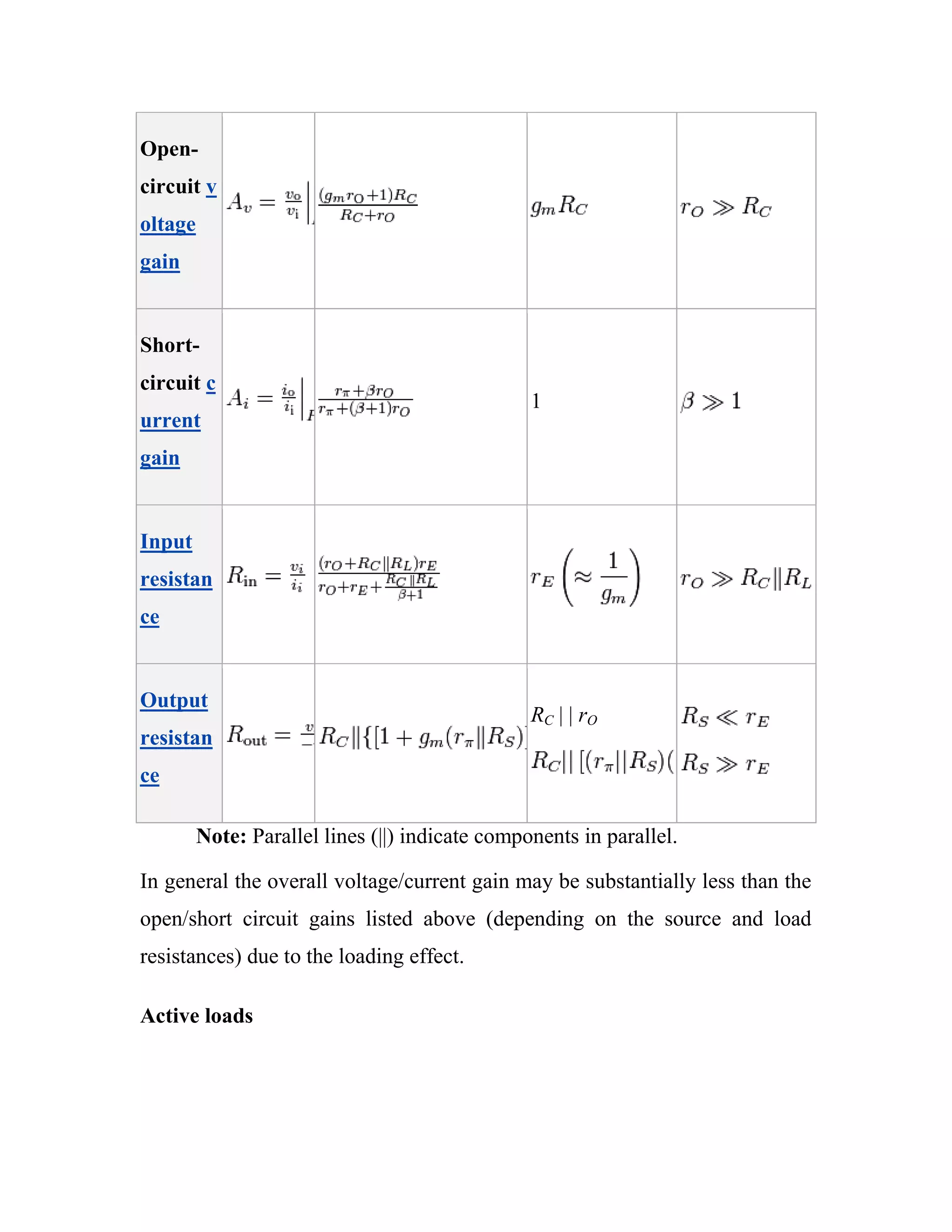 Open-
circuit v
oltage
gain
Short-
circuit c
urrent
gain
1
Input
resistan
ce
Output
resistan
ce
RC | | rO
Note: Parallel lines (||) indicate components in parallel.
In general the overall voltage/current gain may be substantially less than the
open/short circuit gains listed above (depending on the source and load
resistances) due to the loading effect.
Active loads
 