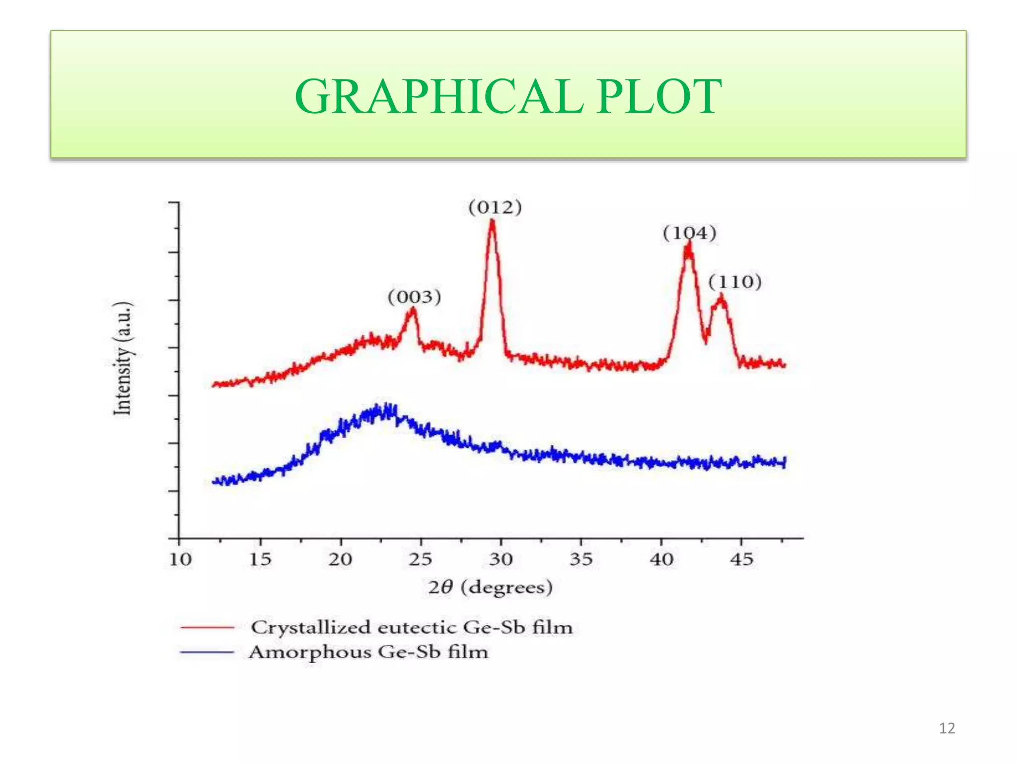 GRAPHICAL PLOT
12
 