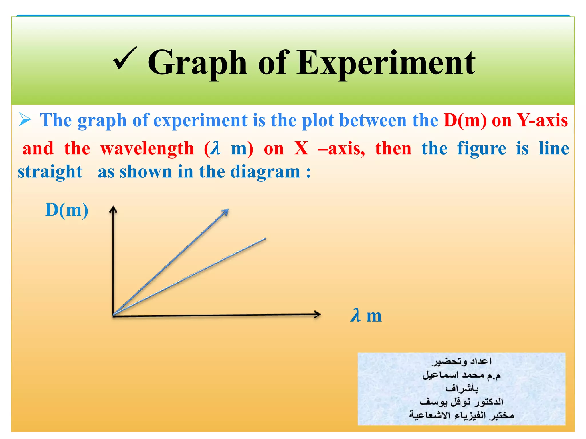  The graph of experiment is the plot between the D(m) on Y-axis
and the wavelength (𝝀 m) on X –axis, then the figure is line
straight as shown in the diagram :
 Graph of Experiment
𝝀 m
D(m)
 