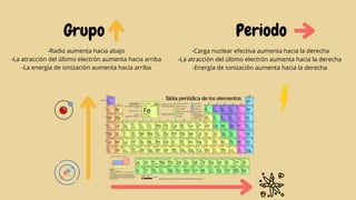 Grupo Periodo
-Radio aumenta hacia abajo
-La atracción del último electrón aumenta hacia arriba
-La energía de ionización aumenta hacia arriba
-Carga nuclear efectiva aumenta hacia la derecha
-La atracción del último electrón aumenta hacia la derecha
-Energía de ionización aumenta hacia la derecha
 