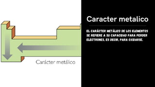 El carácter metálico de los elementos
se refiere a su capacidad para perder
electrones, es decir, para oxidarse.
Caracter metalico
 
