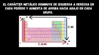 El carácter metálico disminuye de izquierda a derecha en
cada período y aumenta de arriba hacia abajo en cada
grupo.
 