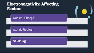 Electronegativity: Affecting
Factors
Nuclear Charge
Atomic Radius
Shielding
 