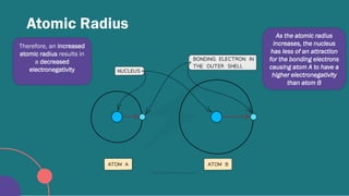 Atomic Radius
As the atomic radius
increases, the nucleus
has less of an attraction
for the bonding electrons
causing atom A to have a
higher electronegativity
than atom B
Therefore, an increased
atomic radius results in
a decreased
electronegativity
 