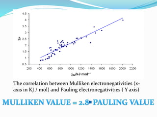 The correlation between Mulliken electronegativities (x-
axis in KJ / mol) and Pauling electronegativities ( Y axis)
 