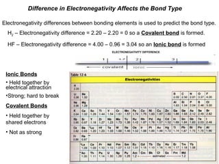 Difference in Electronegativity Affects the Bond Type
Electronegativity differences between bonding elements is used to predict the bond type.
H2 – Electronegativity difference = 2.20 – 2.20 = 0 so a Covalent bond is formed.
HF – Electronegativity difference = 4.00 – 0.96 = 3.04 so an Ionic bond is formed
ELECTRONEGATIVITY DIFFERENCE

Ionic Bonds
• Held together by
electrical attraction
•Strong; hard to break
Covalent Bonds
• Held together by
shared electrons
• Not as strong

 