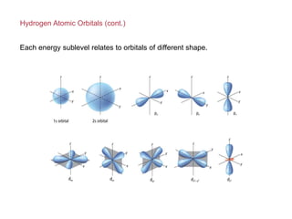 Hydrogen Atomic Orbitals (cont.)
Each energy sublevel relates to orbitals of different shape.
 