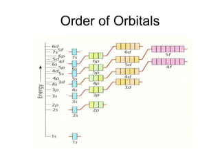 Order of Orbitals
 