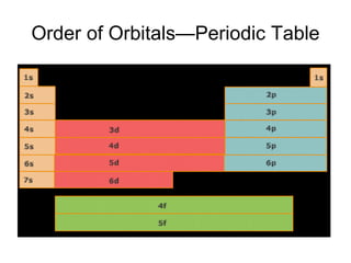 Order of Orbitals—Periodic Table
 