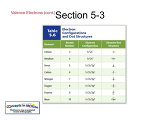 Section 5-3
Valence Electrons (cont.)
 