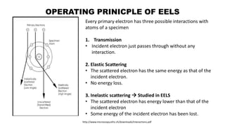 Electron energy loss spectroscopy (eels) | PPTX