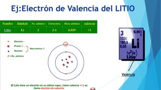 Ej:Electrón de Valencia del LITIO 
Valencia 
 
