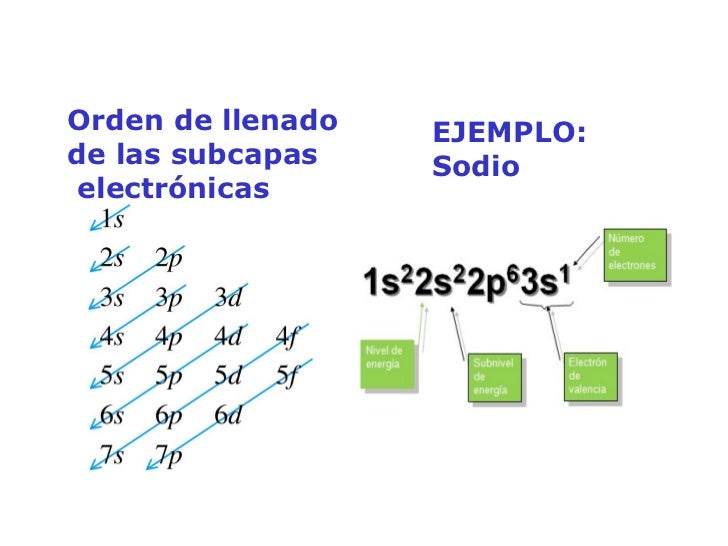 Electrones en niveles de energía