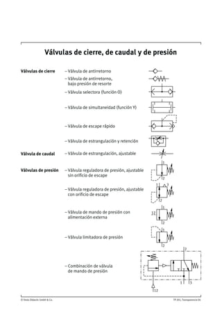 © Festo Didactic GmbH & Co. TP 201, Transparencia 04
Válvulas de cierre, de caudal y de presión
Válvulas de cierre
Válvula de caudal
Válvulas de presión
– Válvula de antirretorno
– Válvula de estrangulación, ajustable
– Válvula de antirretorno,
bajo presión de resorte
– Válvula selectora (función O)
– Válvula de escape rápido
– Válvula de estrangulación y retención
12
3
– Válvula reguladora de presión, ajustable
sin orificio de escape
– Válvula reguladora de presión, ajustable
con orificio de escape
– Válvula de mando de presión con
alimentación externa
– Válvula limitadora de presión
2
2
2
2
1
1
1
1
– Combinación de válvula
de mando de presión
3
12
2
1
– Válvula de simultaneidad (función Y)
 