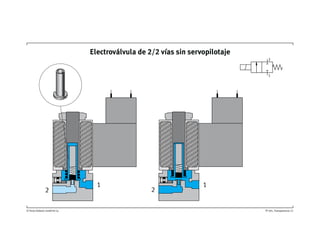 © Festo Didactic GmbH & Co. TP 201, 13Transparencia
Electroválvula de 2/2 vías sin servopilotaje
2
1
1 1
2 2
 