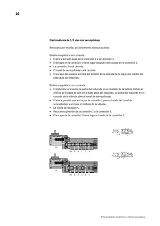 16
© Festo Didactic GmbH & Co. • Electroneumática
Electroválvula de 5/2 vías con servopilotaje
Retroceso por muelle, accionamiento manual auxiliar
Bobina magnética sin corriente
· El aire a presión pasa de la conexión 1 a la conexión 2.
· El escape en la conexión 4 tiene lugar después del escape en la conexión 5.
· La conexión 3 está cerrada.
· El canal de servopilotaje está cerrado.
· El escape del espacio encima del émbolo de la válvula tiene lugar por medio del
tubo-guía del inducido.
Bobina magnética con corriente
· El inducido se levanta; la junta del inducido en el costado de la bobina obtura el
orificio de escape de aire en el tubo-guía del inducido. La junta del inducido en el
costado de la válvula abre el canal de servopilotaje.
· El aire a presión que entra por la conexión 1 pasa a través del canal de
servopilotaje y acciona el émbolo de la válvula.
· Se cierra la conexión 5.
· Pasa aire a presión de la conexión 1 a la conexión 4.
· El escape de la conexión 2 tiene lugar a través de la conexión 3.
4
4
2
2
1
1
14
14
3
3
5
5
84
84
3
3
2
2
1
1
4
4
5
5
84
84
14
14
 