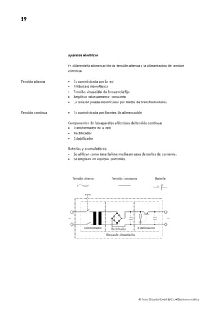 19
© Festo Didactic GmbH & Co. • Electroneumática
Aparatos eléctricos
Es diferente la alimentación de tensión alterna y la alimentación de tensión
continua.
· Es suministrada por la red
· Trifásica o monofásica
· Tensión sinusoidal de frecuencia fija
· Amplitud relativamente constante
· La tensión puede modificarse por medio de transformadores
· Es suministrada por fuentes de alimentación
Componentes de los aparatos eléctricos de tensión continua
· Transformador de la red
· Rectificador
· Estabilizador
Baterías y acumuladores
· Se utilizan como batería intermedia en caso de cortes de corriente.
· Se emplean en equipos portátiles.
Transformador EstabilizaciónRectificador
Bloque de alimentación
Tensión alterna Tensión constante Batería
+
Tensión alterna
Tensión continua
 