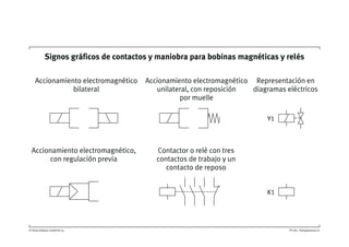 © Festo Didactic GmbH & Co. TP 201, Transparencia 22
Signos gráficos de contactos y maniobra para bobinas magnéticas y relés
Accionamiento electromagnético
bilateral
Accionamiento electromagnético,
con regulación previa
Contactor o relé con tres
contactos de trabajo y un
contacto de reposo
Accionamiento electromagnético
unilateral, con reposición
por muelle
Representación en
diagramas eléctricos
Y1
K1
 