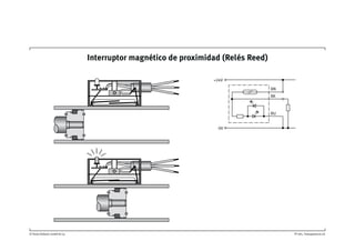 © Festo Didactic GmbH & Co. TP 201, Transparencia 24
Interruptor magnético de proximidad (Relés Reed)
BN
BK
BU
+24V
0V
 