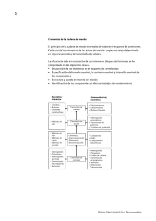 1
© Festo Didactic GmbH & Co. • Electroneumática
Elementos de la cadena de mando
El principio de la cadena de mando se emplea al elaborar el esquema de conexiones.
Cada uno de los elementos de la cadena de mando cumple una tarea determinada
en el procesamiento y la transmisión de señales.
La eficacia de esta estructuración de un sistema en bloques de funciones se ha
comprobado en las siguientes tareas:
· Disposición de los elementos en el esquema de conexionado
· Especificación del tamaño nominal, la corriente nominal y la tensión nominal de
los componentes
· Estructura y puesta en marcha del mando
· Identificación de los componentes al efectuar trabajos de mantenimiento
Sistema eléctrico/
Electrónica
Neumática/
Hidráulica
– Válvulas de
vías
– Cilindros
– Motores
– Unidades
constructivas
– Interruptores
– Pulsadores
– Interruptores
de límite
– Transmisores
de programas
– Sensores
– Interruptores
– Pulsadores
– Finales de carrera
– Transmisores
de programas
– Sensores
– Detectores/
Transmisores
– Válvulas de
vías
– Válvulas de
cierre
– Válvulas de
presión
Elementos de
trabajo
Elementos de
ajuste
Elementos
de procesamiento
(Elementos
de conmutación)
Elementos de
entrada
– Contactores
– Relés
– Componentes
electrónicos
– Electromotores
– Electroimanes
– Motores lineales
– Interruptores
automáticos
– Transistores de
potencia
– Tiristores de potencia
 