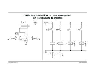 © Festo Didactic GmbH & Co. TP 201, Transparencia 33
Circuito electroneumático de retención (memoria)
con electroválvula de impulsos
1A 1S2
4
5
2
1Y1 1Y2
3
1
1V1
1Y1 1Y2
+24V
0V
S1
1 32 4
1S2 K1 K2
K1 K2
3 4
 