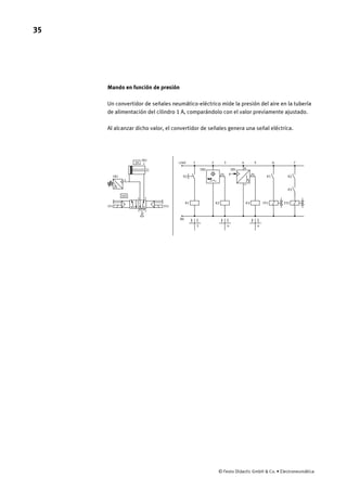 35
© Festo Didactic GmbH & Co. • Electroneumática
Mando en función de presión
Un convertidor de señales neumático-eléctrico mide la presión del aire en la tubería
de alimentación del cilindro 1 A, comparándolo con el valor previamente ajustado.
Al alcanzar dicho valor, el convertidor de señales genera una señal eléctrica.
1A
4
5
2
p
1Y1
1B1
1Y2
3
1
1V1
1Y1 1Y2
+24V
0V
S1
1 6 7
K1 K2
K3
K1
5 6 6
1B2
1B2 1B1
p
2 43 5
K2 K3
 